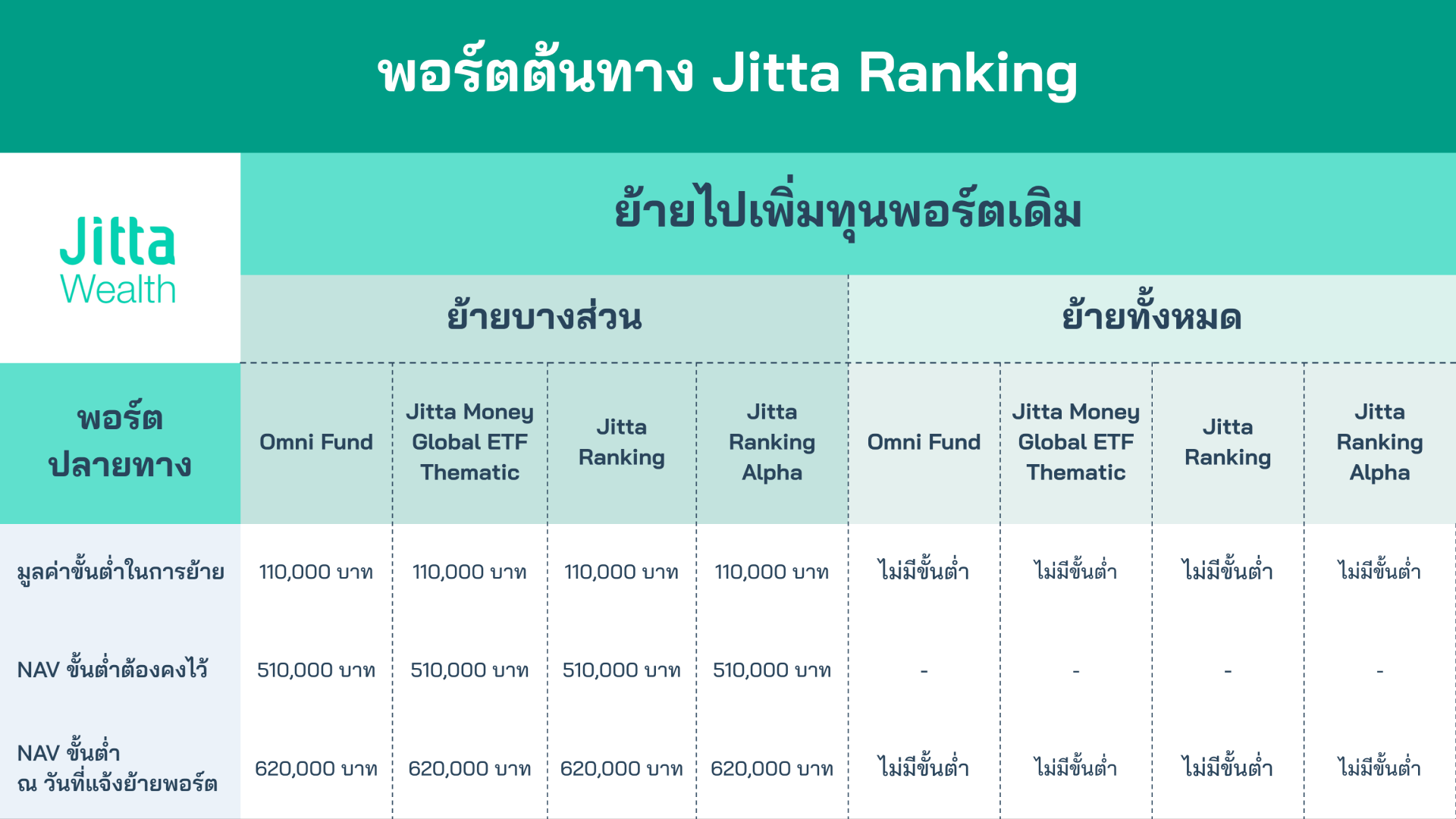 JW_ย้ายไปเพิ่มทุนพอร์ตเดิม พอร์ตต้นทาง Jitta Ranking_CX_251007.png