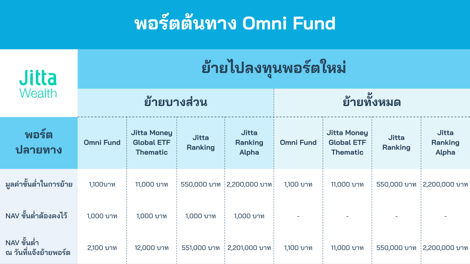 JW_ย้ายไปลงทุนพอร์ตใหม่ พอร์ตต้นทาง Omni Fund_CX_251007.png