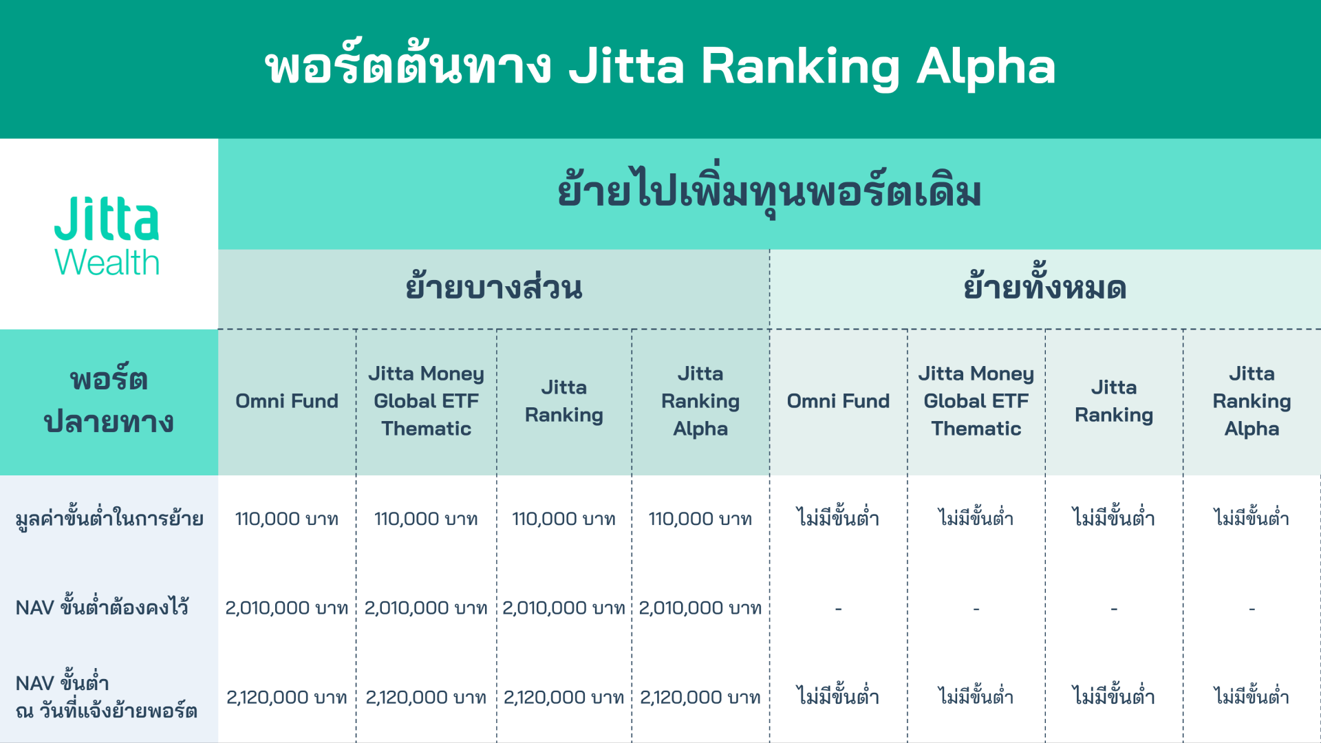 JW_ย้ายไปเพิ่มทุนพอร์ตเดิม พอร์ตต้นทาง Jitta Ranking Alpha_CX_251007.png