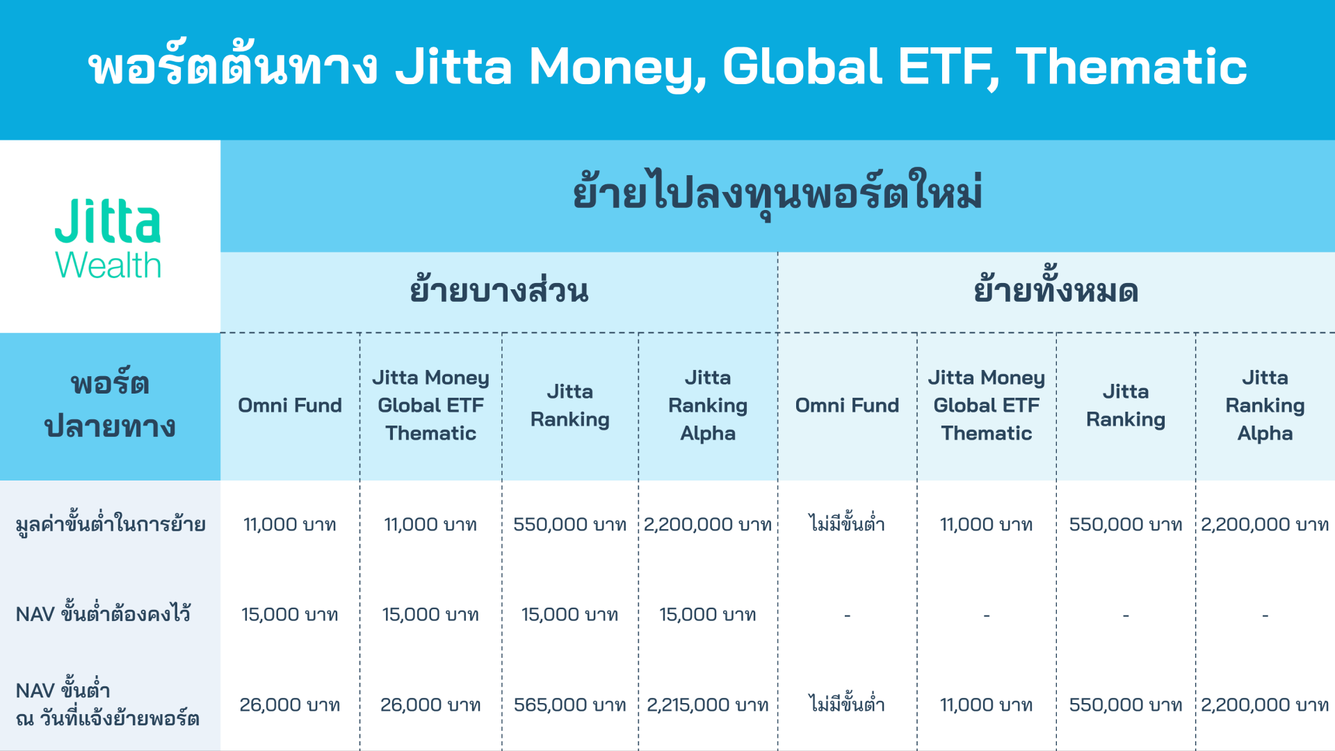 JW_ย้ายไปลงทุนพอร์ตใหม่ พอร์ตต้นทาง Jitta Money, Global ETF, Thematic_CX_251007.png